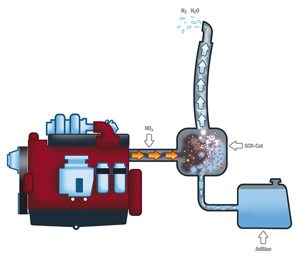 SCR tekniken är enkel på så sätt att den inte påverkar motorn direkt. I stället sker en behandling av avgaserna med en urealösning samt katalysator. 