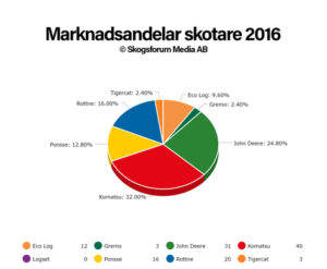 marknadsandel-skotare-2016-halvar