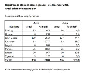 marknadsandelar-skotare-2016